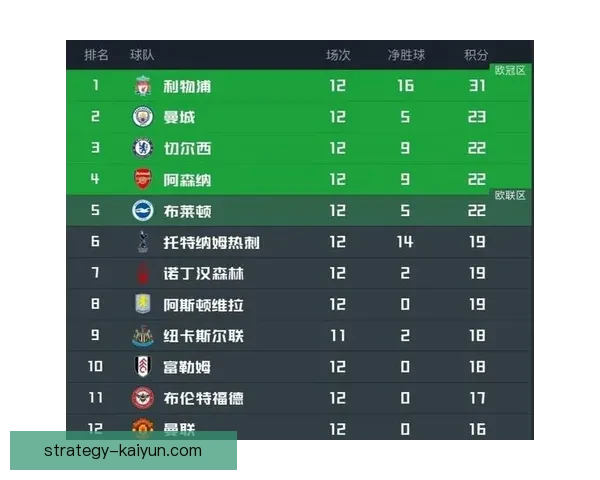 英超最新排名：曼城领跑积分榜，利物浦紧随其后